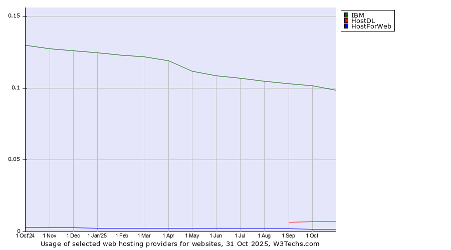 Historical trends in the usage of IBM vs. HostDL vs. HostForWeb
