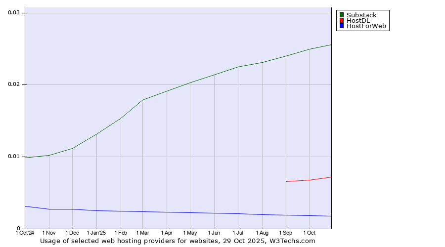 Historical trends in the usage of Substack vs. HostDL vs. HostForWeb