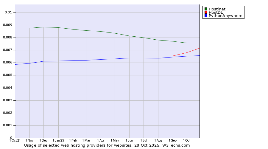 Historical trends in the usage of Hostinet vs. HostDL vs. PythonAnywhere