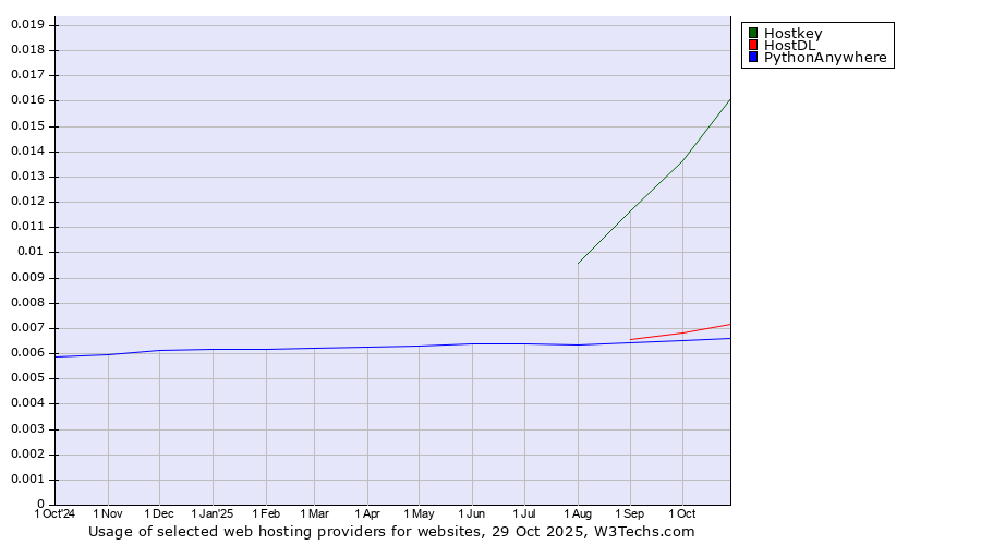 Historical trends in the usage of Hostkey vs. HostDL vs. PythonAnywhere