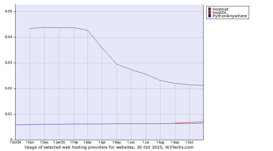Historical trends in the usage of Hostnet vs. HostDL vs. PythonAnywhere
