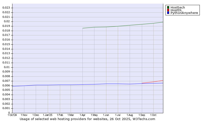 Historical trends in the usage of Hosttech vs. HostDL vs. PythonAnywhere