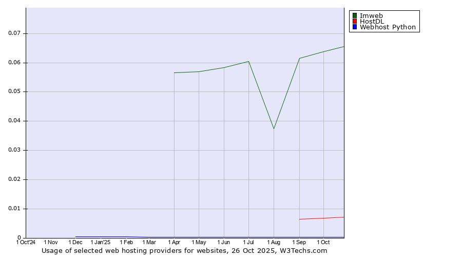 Historical trends in the usage of Imweb vs. HostDL vs. Webhost Python