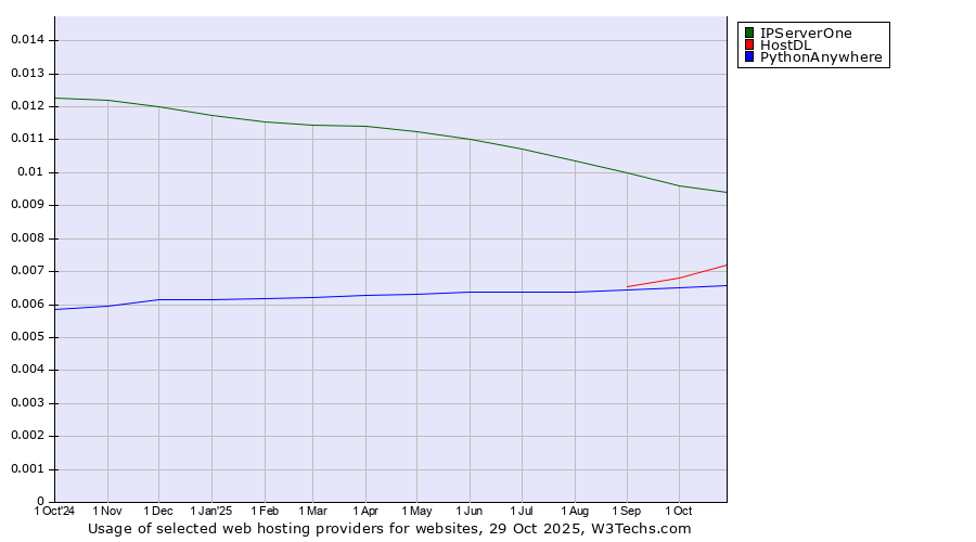Historical trends in the usage of IPServerOne vs. HostDL vs. PythonAnywhere