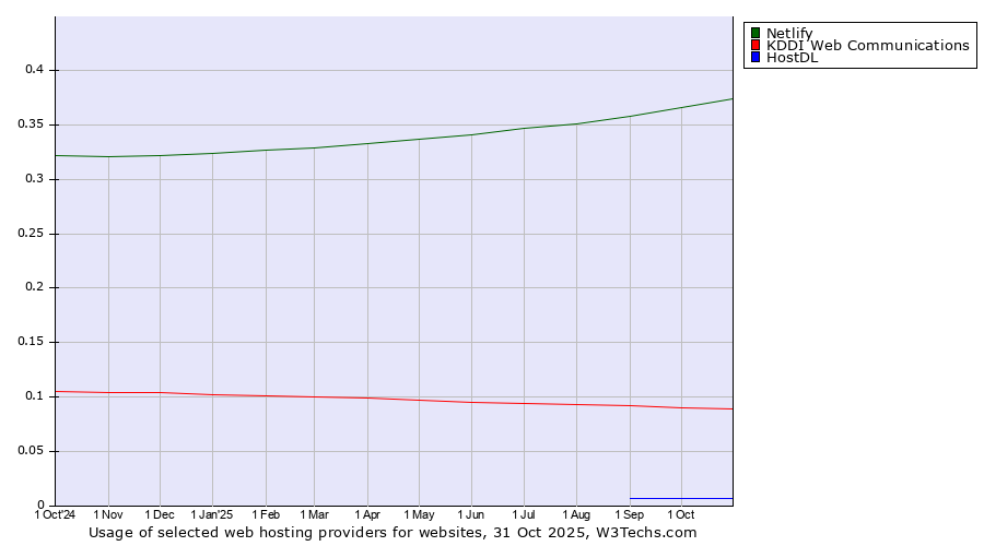 Historical trends in the usage of Netlify vs. KDDI Web Communications vs. HostDL