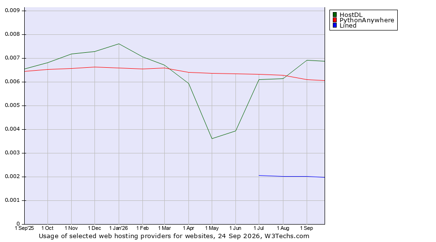 Historical trends in the usage of HostDL vs. PythonAnywhere vs. Lined