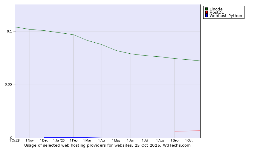 Historical trends in the usage of Linode vs. HostDL vs. Webhost Python