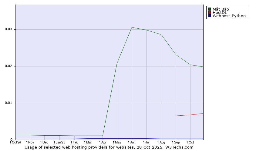 Historical trends in the usage of Mắt Bão vs. HostDL vs. Webhost Python