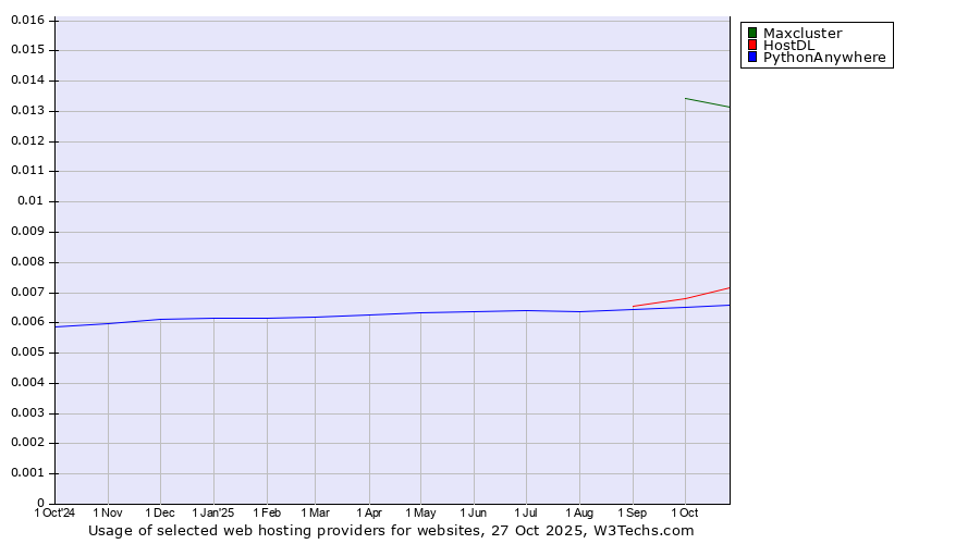 Historical trends in the usage of Maxcluster vs. HostDL vs. PythonAnywhere