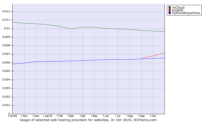 Historical trends in the usage of mCloud vs. HostDL vs. PythonAnywhere