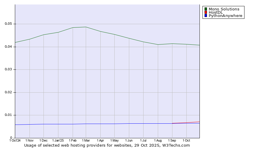 Historical trends in the usage of Mono Solutions vs. HostDL vs. PythonAnywhere