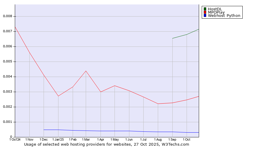 Historical trends in the usage of HostDL vs. MPOPlay vs. Webhost Python
