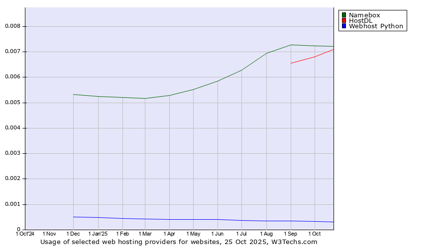 Historical trends in the usage of Namebox vs. HostDL vs. Webhost Python