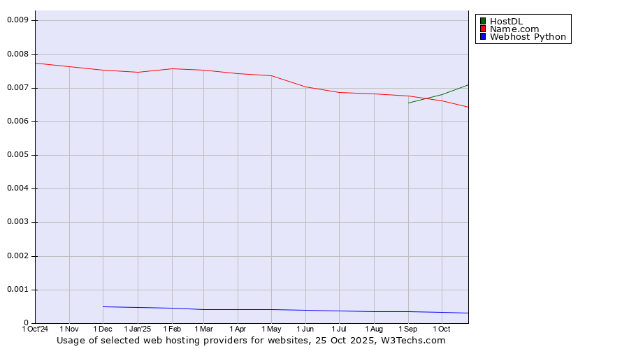 Historical trends in the usage of HostDL vs. Name.com vs. Webhost Python