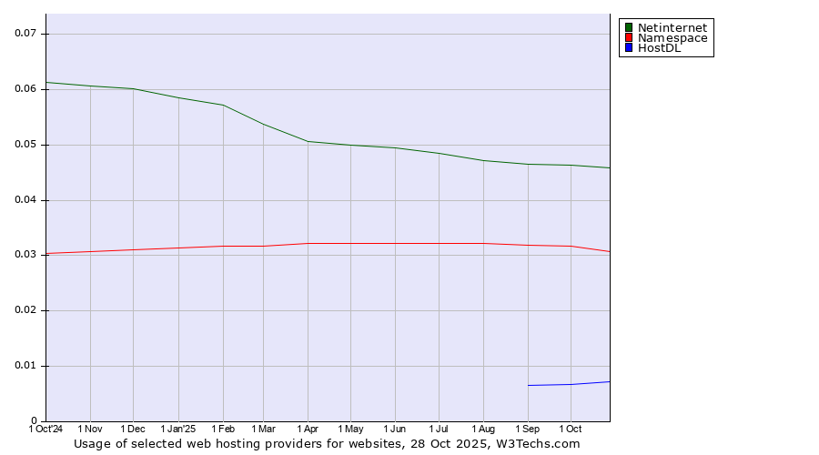 Historical trends in the usage of Netinternet vs. Namespace vs. HostDL