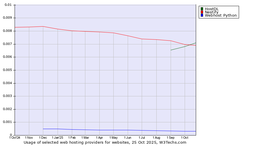 Historical trends in the usage of Nestify vs. HostDL vs. Webhost Python
