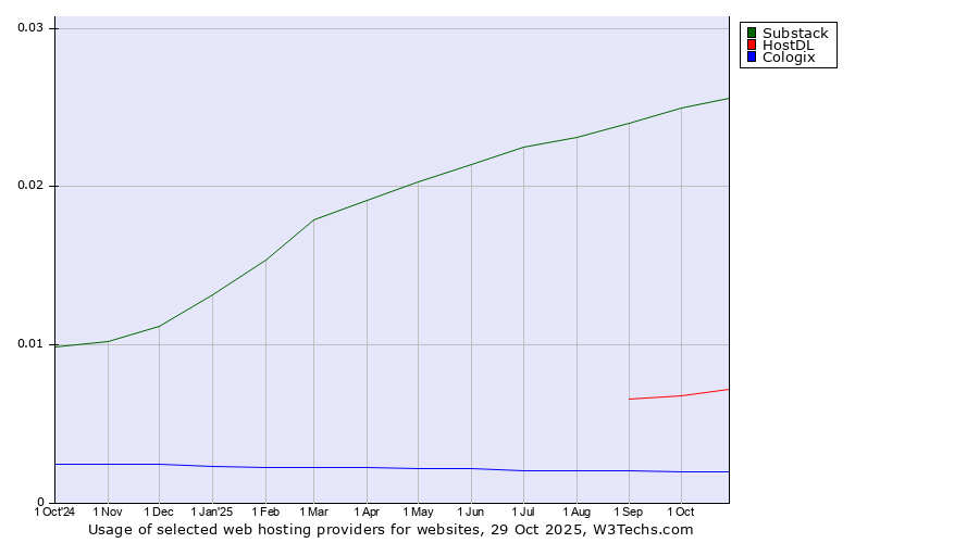 Historical trends in the usage of Substack vs. HostDL vs. Cologix
