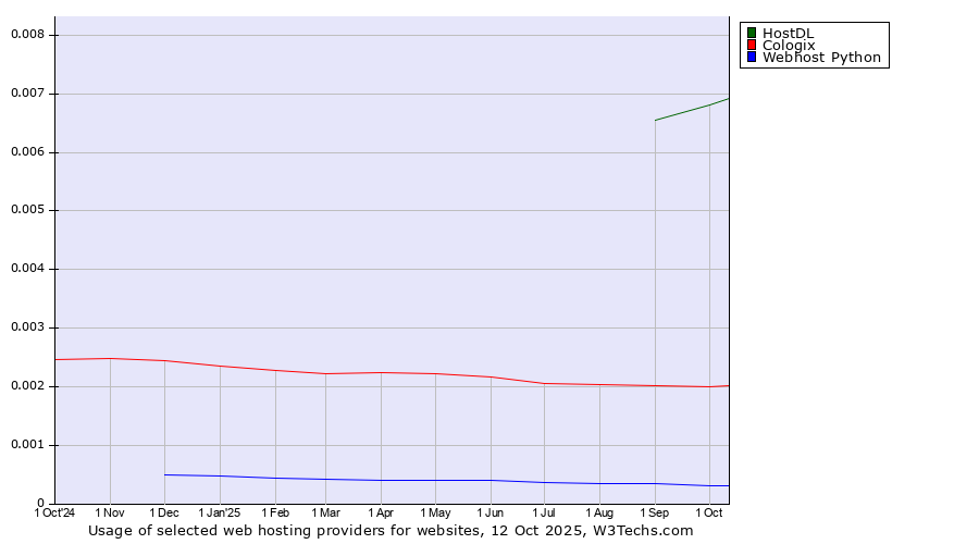 Historical trends in the usage of HostDL vs. Cologix vs. Webhost Python