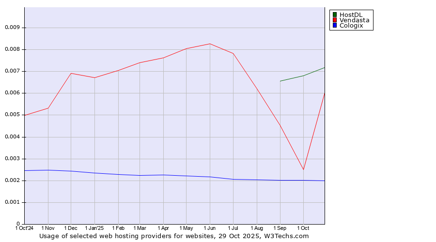 Historical trends in the usage of HostDL vs. Vendasta vs. Cologix
