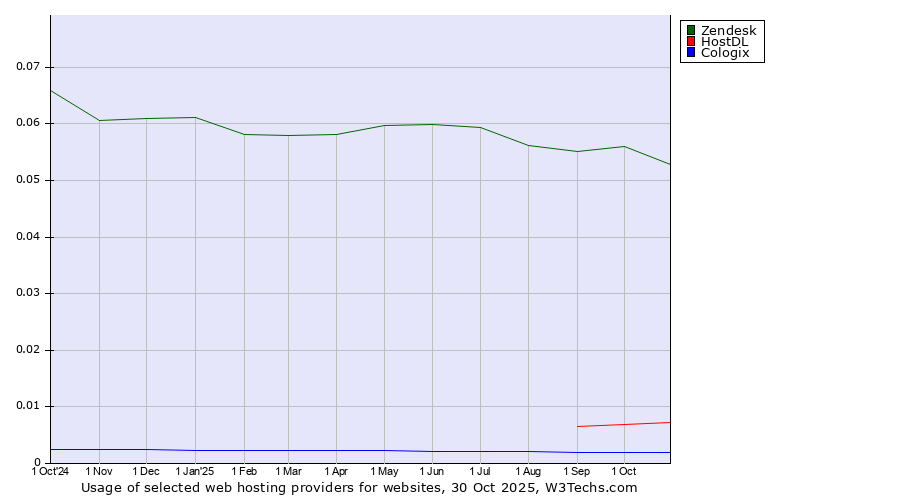 Historical trends in the usage of Zendesk vs. HostDL vs. Cologix