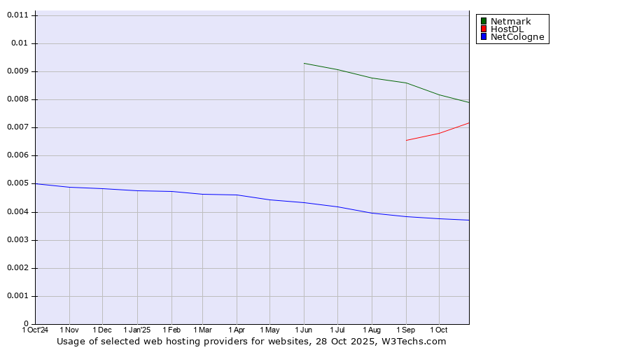 Historical trends in the usage of Netmark vs. HostDL vs. NetCologne