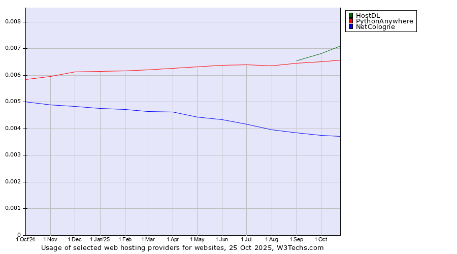 Historical trends in the usage of HostDL vs. PythonAnywhere vs. NetCologne
