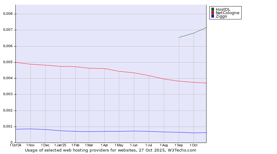 Historical trends in the usage of HostDL vs. NetCologne vs. Ziggo
