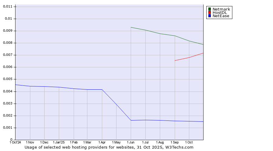 Historical trends in the usage of Netmark vs. HostDL vs. NetEase