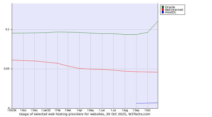 Historical trends in the usage of Oracle vs. Netinternet vs. HostDL