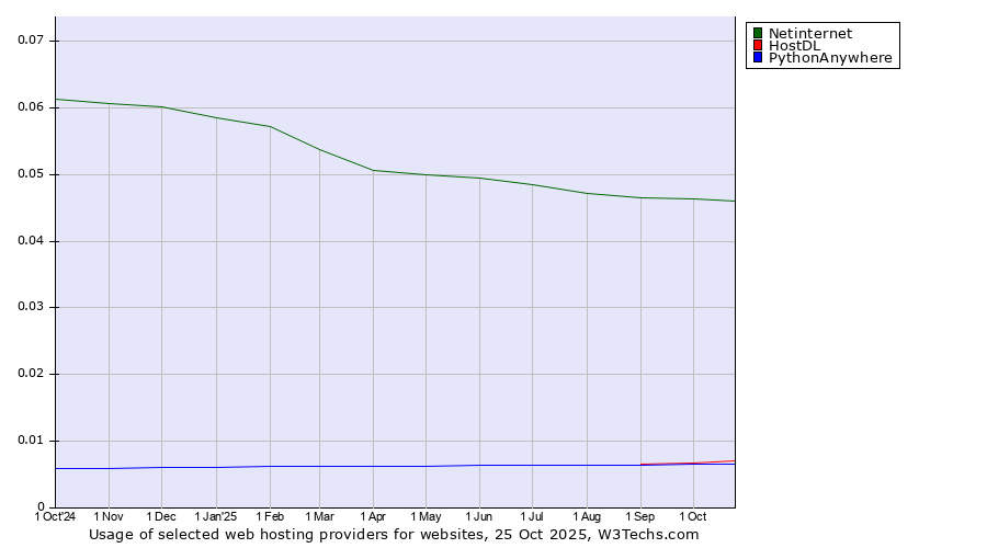 Historical trends in the usage of Netinternet vs. HostDL vs. PythonAnywhere