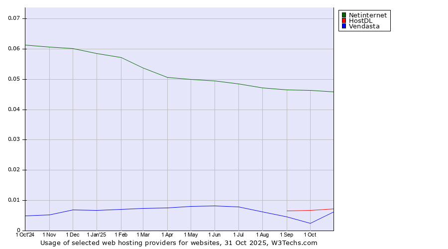 Historical trends in the usage of Netinternet vs. HostDL vs. Vendasta