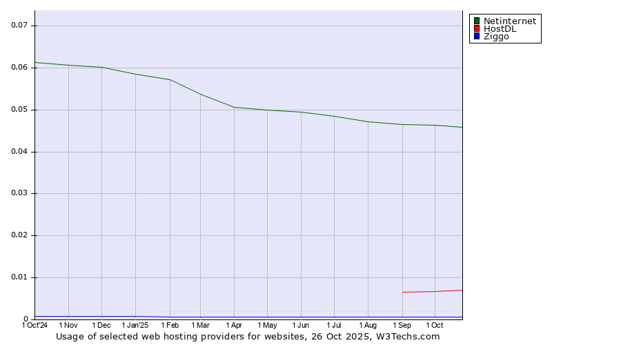 Historical trends in the usage of Netinternet vs. HostDL vs. Ziggo