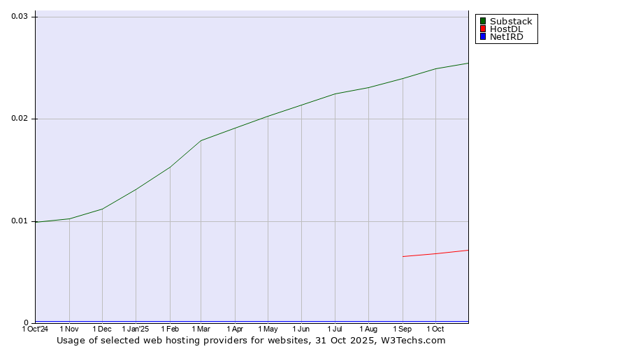 Historical trends in the usage of Substack vs. HostDL vs. NetIRD