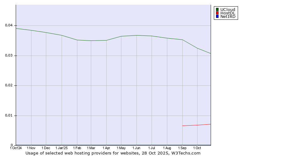 Historical trends in the usage of UCloud vs. HostDL vs. NetIRD