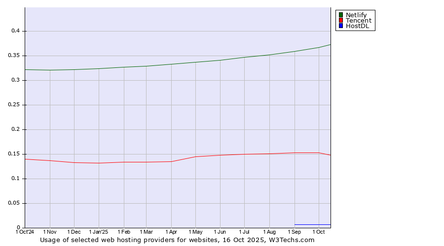 Historical trends in the usage of Netlify vs. Tencent vs. HostDL
