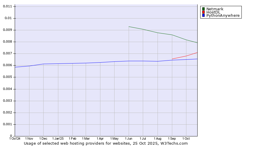 Historical trends in the usage of Netmark vs. HostDL vs. PythonAnywhere