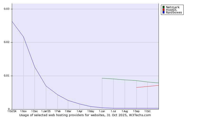 Historical trends in the usage of Netmark vs. HostDL vs. Raidboxes