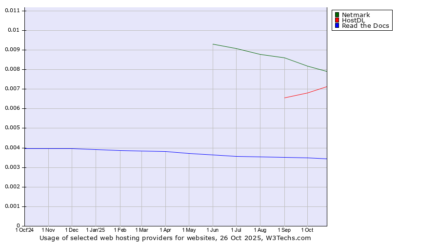 Historical trends in the usage of Netmark vs. HostDL vs. Read the Docs