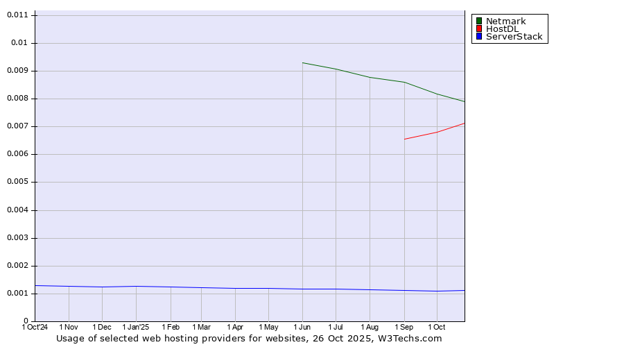 Historical trends in the usage of Netmark vs. HostDL vs. ServerStack