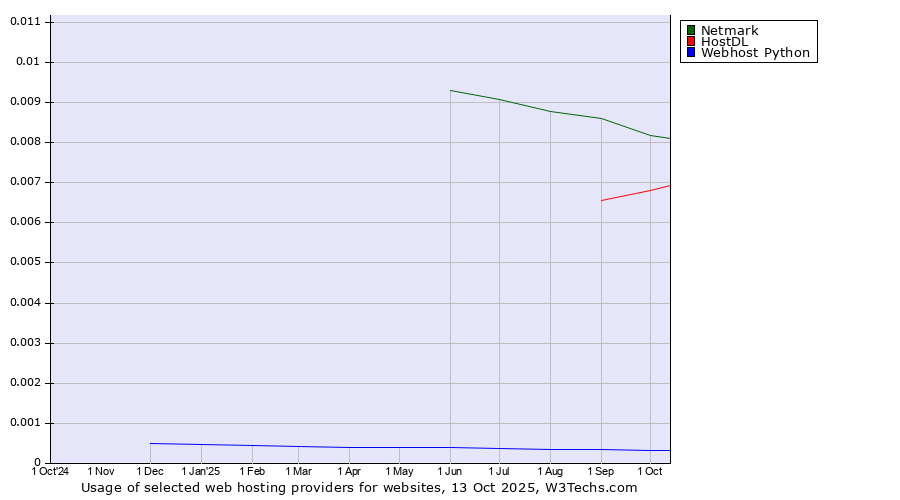 Historical trends in the usage of Netmark vs. HostDL vs. Webhost Python