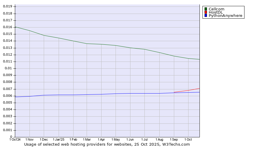 Historical trends in the usage of Cellcom vs. HostDL vs. PythonAnywhere