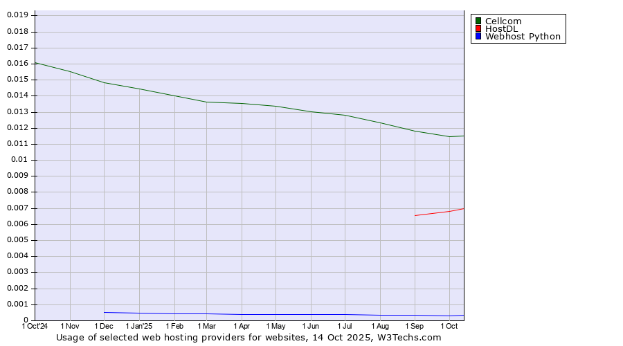 Historical trends in the usage of Cellcom vs. HostDL vs. Webhost Python