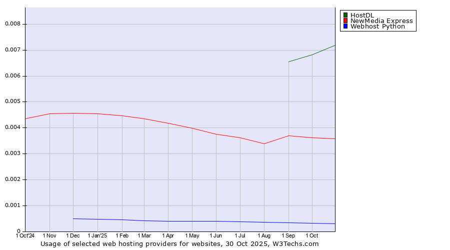 Historical trends in the usage of HostDL vs. NewMedia Express vs. Webhost Python