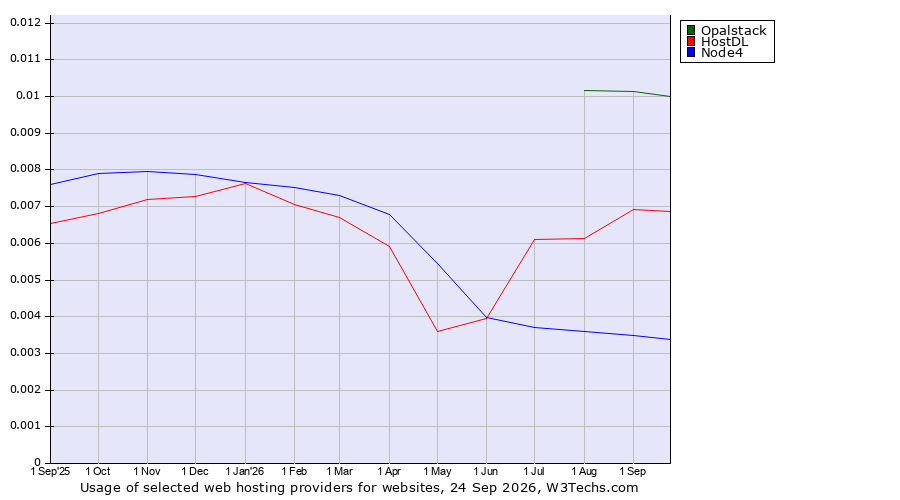 Historical trends in the usage of Opalstack vs. HostDL vs. Node4