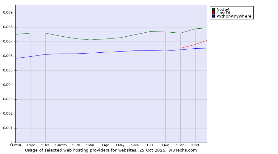 Historical trends in the usage of Node4 vs. HostDL vs. PythonAnywhere