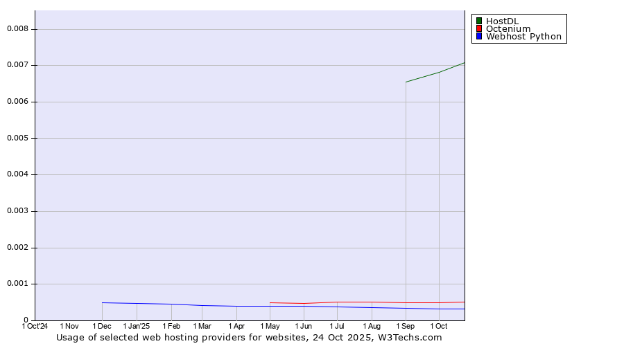 Historical trends in the usage of HostDL vs. Octenium vs. Webhost Python