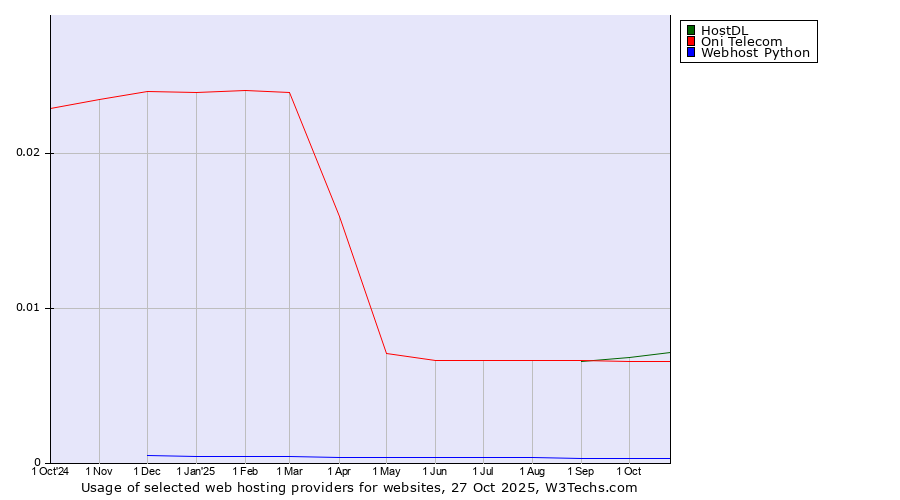 Historical trends in the usage of HostDL vs. Oni Telecom vs. Webhost Python