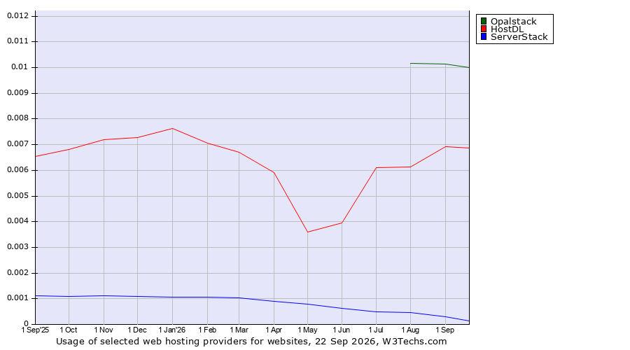 Historical trends in the usage of Opalstack vs. HostDL vs. ServerStack