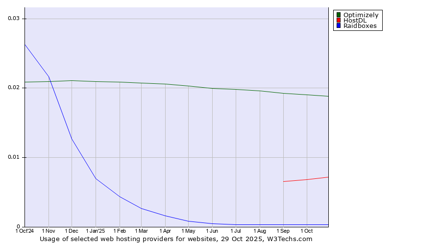 Historical trends in the usage of Optimizely vs. HostDL vs. Raidboxes