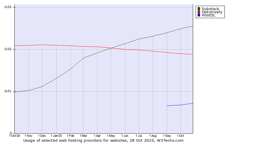 Historical trends in the usage of Substack vs. Optimizely vs. HostDL
